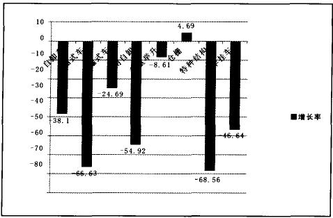 專用車產(chǎn)量增長率