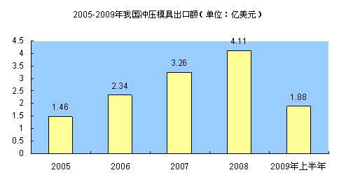 2005-2009我國(guó)沖壓模具出口額