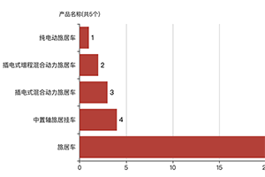 第388批次公告旅居車統(tǒng)計(jì)分析：二類底盤占比超五成 聊城聊工工程機(jī)械數(shù)量最多