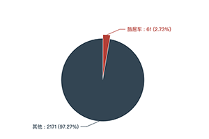 第390批次公告旅居車統(tǒng)計分析：公示企業(yè)達(dá)44家 柴油車占比近4成