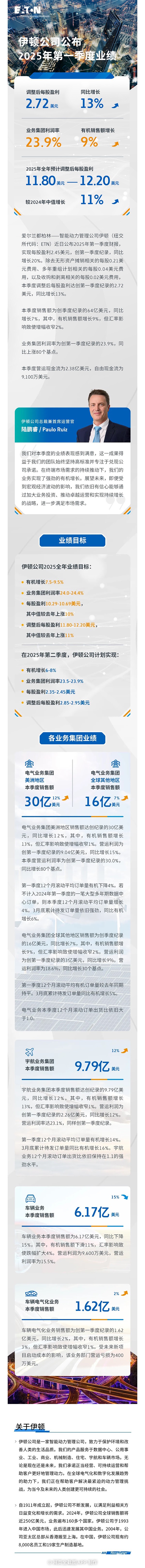 伊頓公司2025年第一季度業(yè)績創(chuàng)新高，上調(diào)全年有機(jī)增長值目標(biāo)