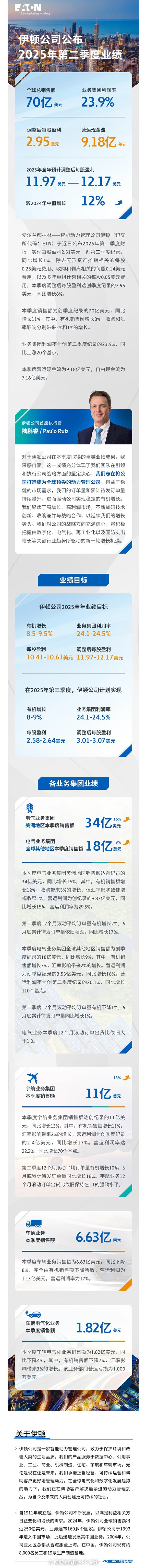 伊頓2025年第二季度業(yè)績創(chuàng)新高：有機(jī)增長強(qiáng)勁，訂單量持續(xù)攀升