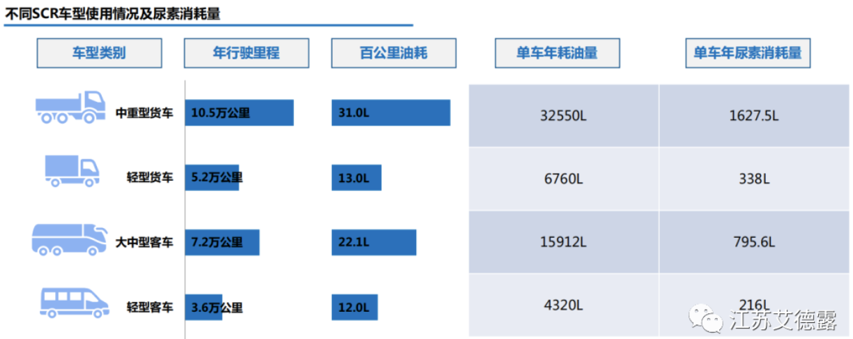 車用尿素是不是消耗過多？看完這些你就明白了！