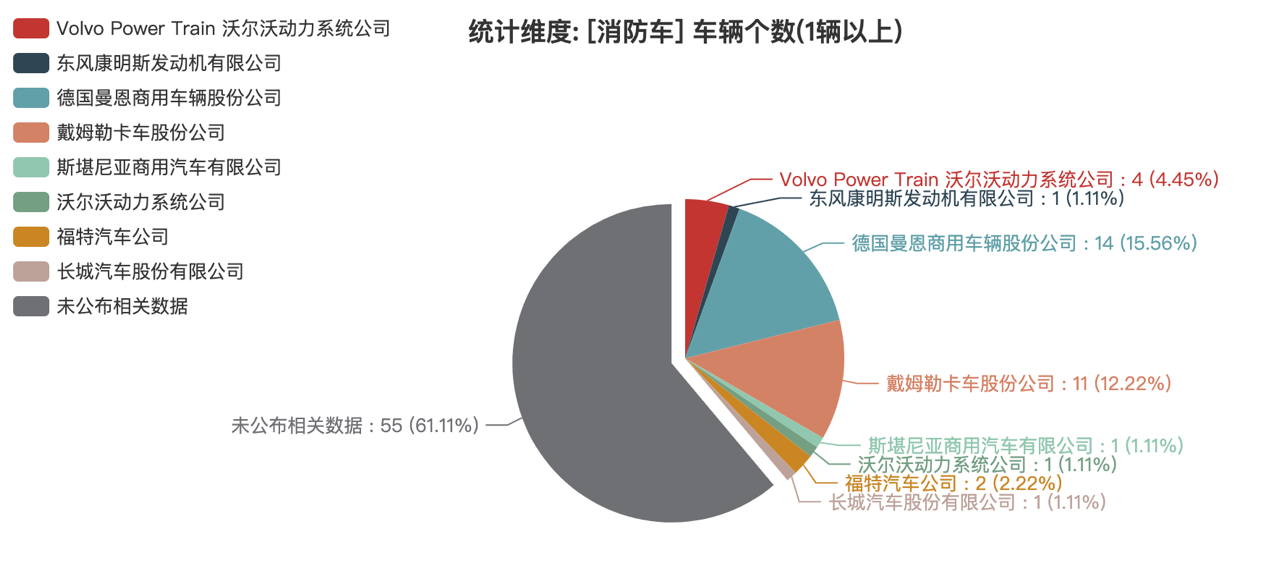 第374批次《公告》消防車：泡沫消防車、水罐消防車占比近5成 上海金盾特種車輛拔得頭籌