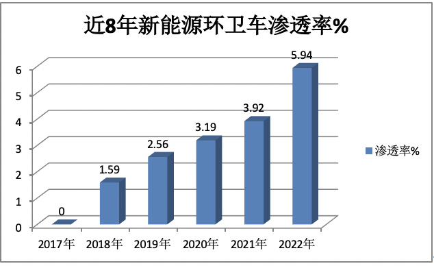 1月新能源環(huán)衛(wèi)車：實銷590輛增10.9%；宇通\盈峰環(huán)境居冠亞軍；宇通領(lǐng)漲領(lǐng)跑