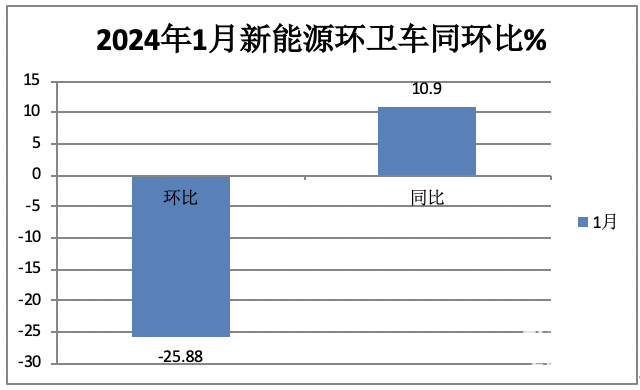 1月新能源環(huán)衛(wèi)車：實銷590輛增10.9%；宇通\盈峰環(huán)境居冠亞軍；宇通領(lǐng)漲領(lǐng)跑