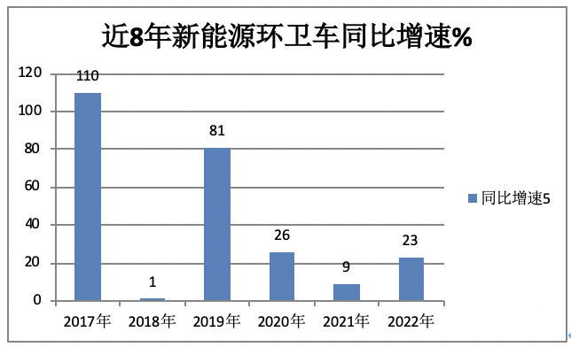 1月新能源環(huán)衛(wèi)車：實銷590輛增10.9%；宇通\盈峰環(huán)境居冠亞軍；宇通領(lǐng)漲領(lǐng)跑