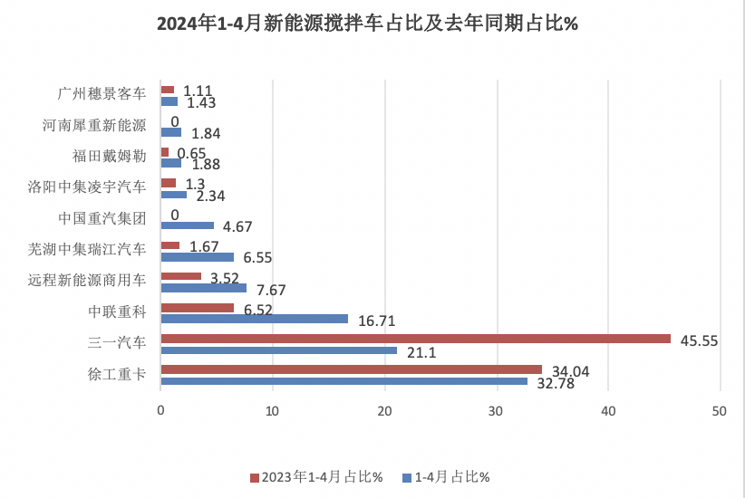 1-4月新能源攪拌車：銷2441輛增126%，徐工\三一\中聯(lián)重科居前三