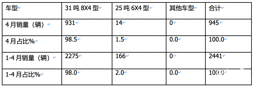1-4月新能源攪拌車：銷2441輛增126%，徐工\三一\中聯(lián)重科居前三