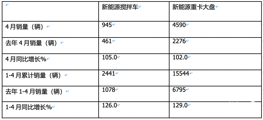1-4月新能源攪拌車：銷2441輛增126%，徐工\三一\中聯(lián)重科居前三