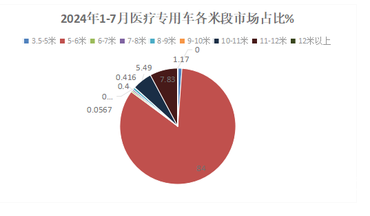 2024年前7月醫(yī)療專用車：5-6米領跑11-12米領漲，程力/江鈴/福田居前三
