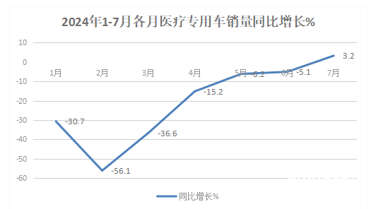 2024年前7月醫(yī)療專用車：5-6米領跑11-12米領漲，程力/江鈴/福田居前三