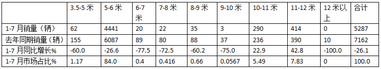 2024年前7月醫(yī)療專用車：5-6米領跑11-12米領漲，程力/江鈴/福田居前三