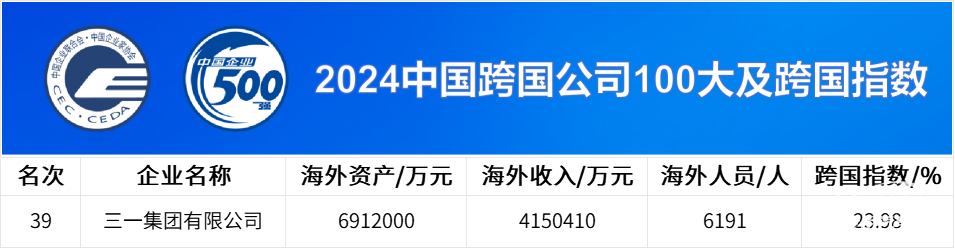 中國(guó)企業(yè)500強(qiáng)公布，三一連上四榜！