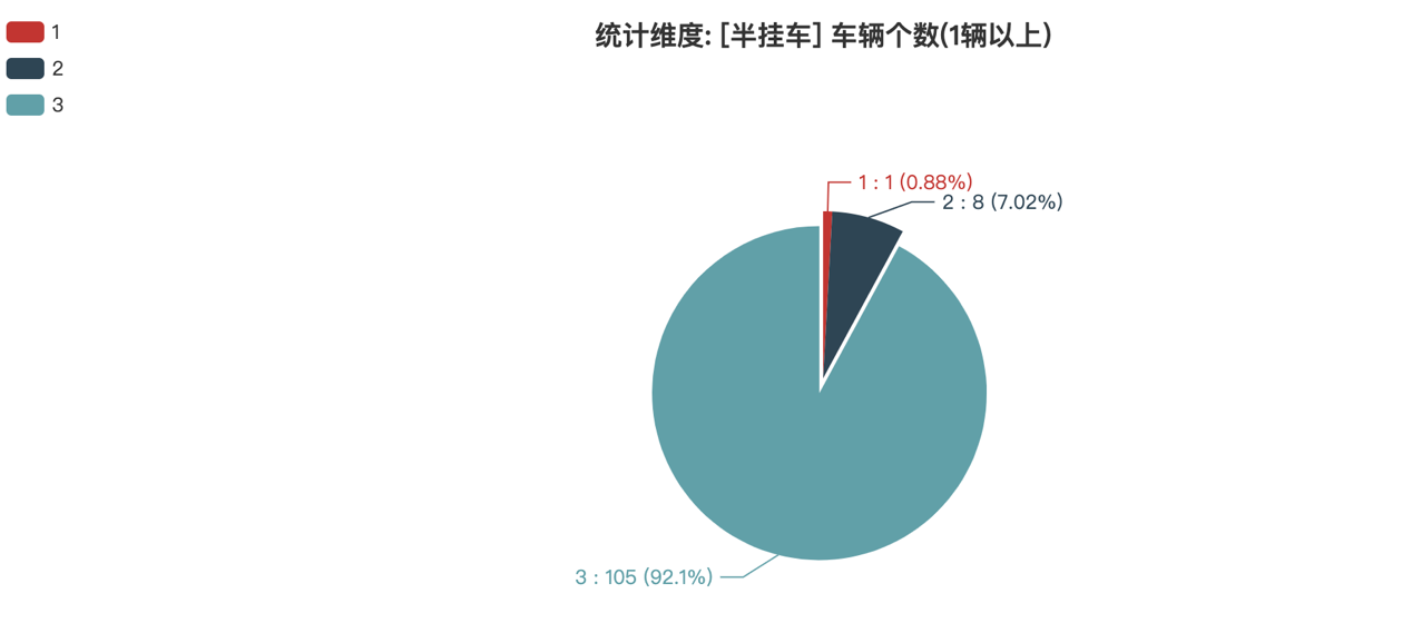第387批次公告半掛車(chē)統(tǒng)計(jì)分析：3軸車(chē)占比九成 江蘇路駿汽車(chē)居榜首