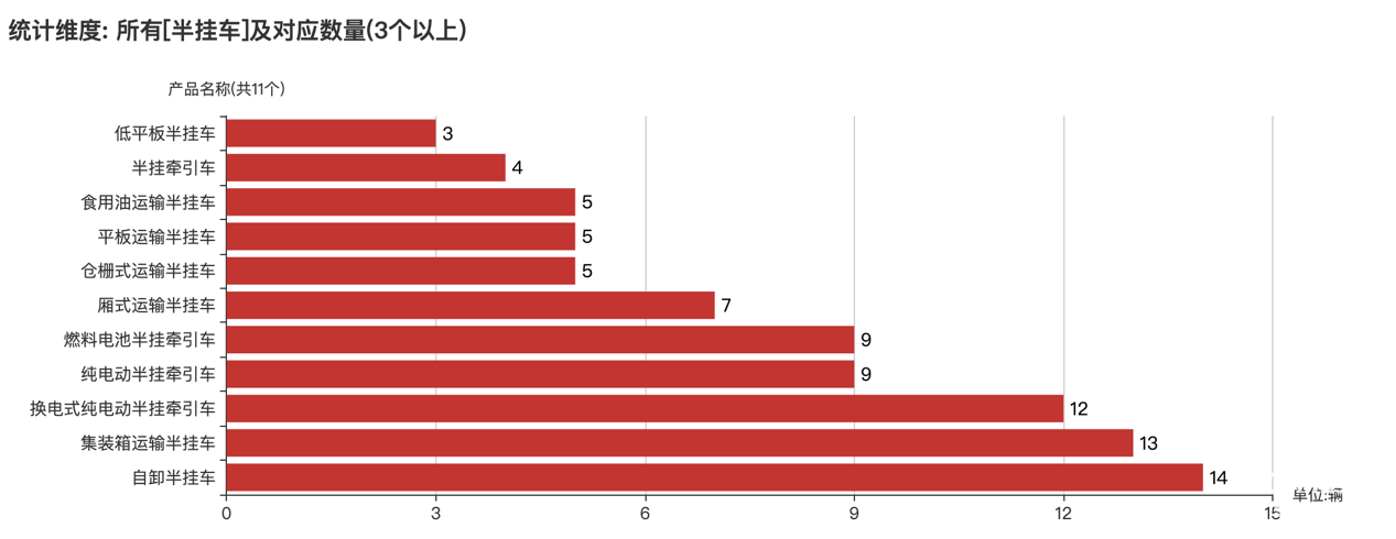 第387批次公告半掛車(chē)統(tǒng)計(jì)分析：3軸車(chē)占比九成 江蘇路駿汽車(chē)居榜首