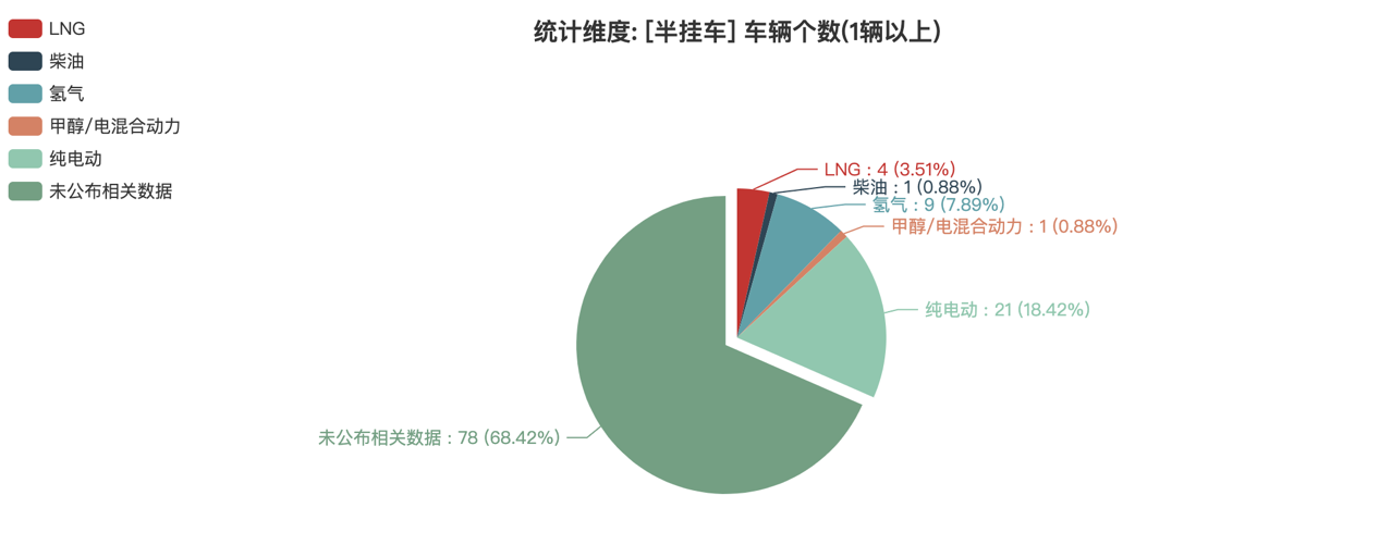 第387批次公告半掛車(chē)統(tǒng)計(jì)分析：3軸車(chē)占比九成 江蘇路駿汽車(chē)居榜首