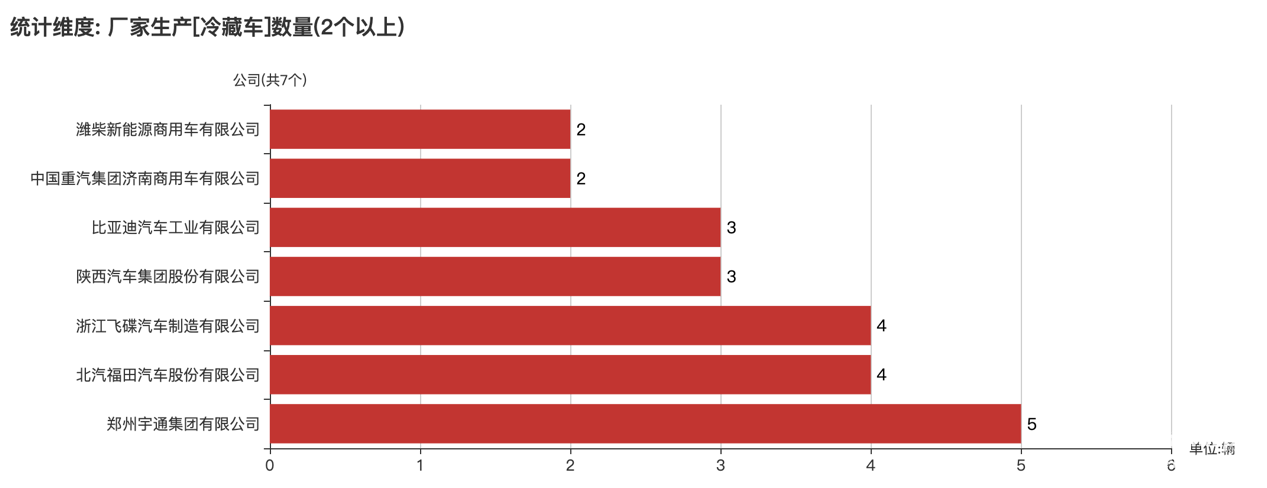 第387批次公告冷藏車統(tǒng)計分析：純電動車占比6成 鄭州宇通數(shù)量居榜首