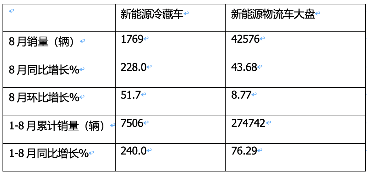 2024年前8月新能源冷藏車：銷7506輛增2.4倍混動領漲，廣東、山東、四川居前三