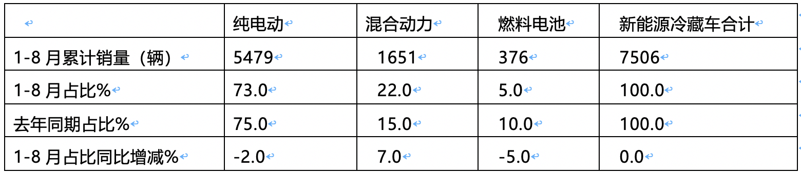 2024年前8月新能源冷藏車：銷7506輛增2.4倍混動領漲，廣東、山東、四川居前三