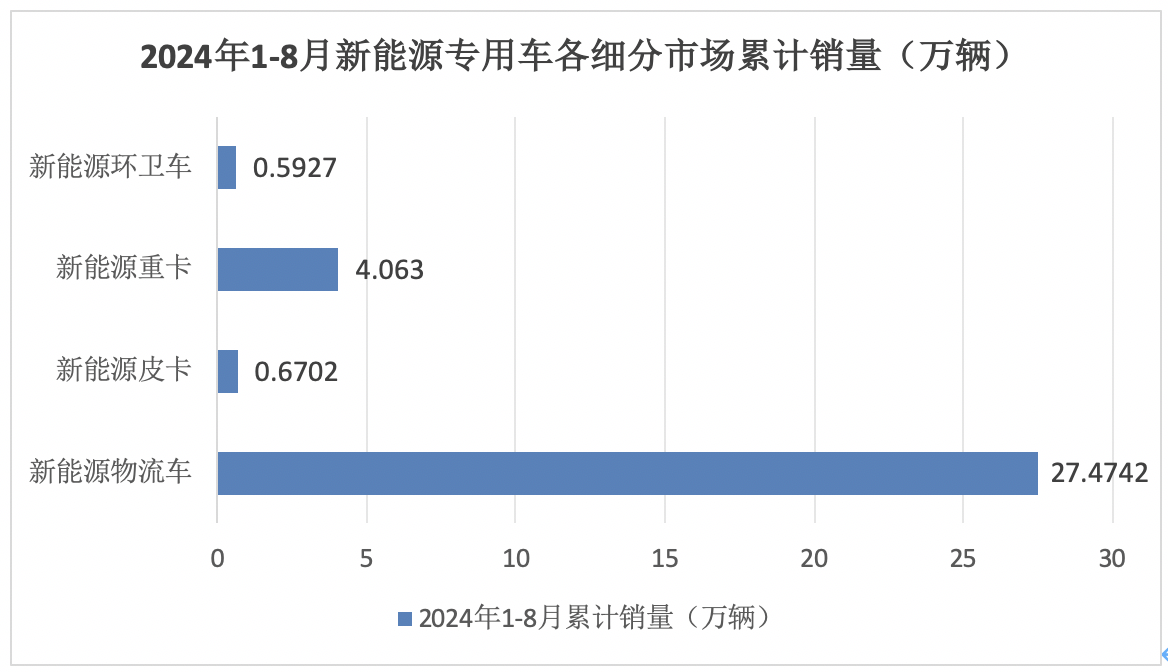 前8月新能源專用車：同比翻倍漲，銷量創(chuàng)新高！深圳\廣州\成都居前三
