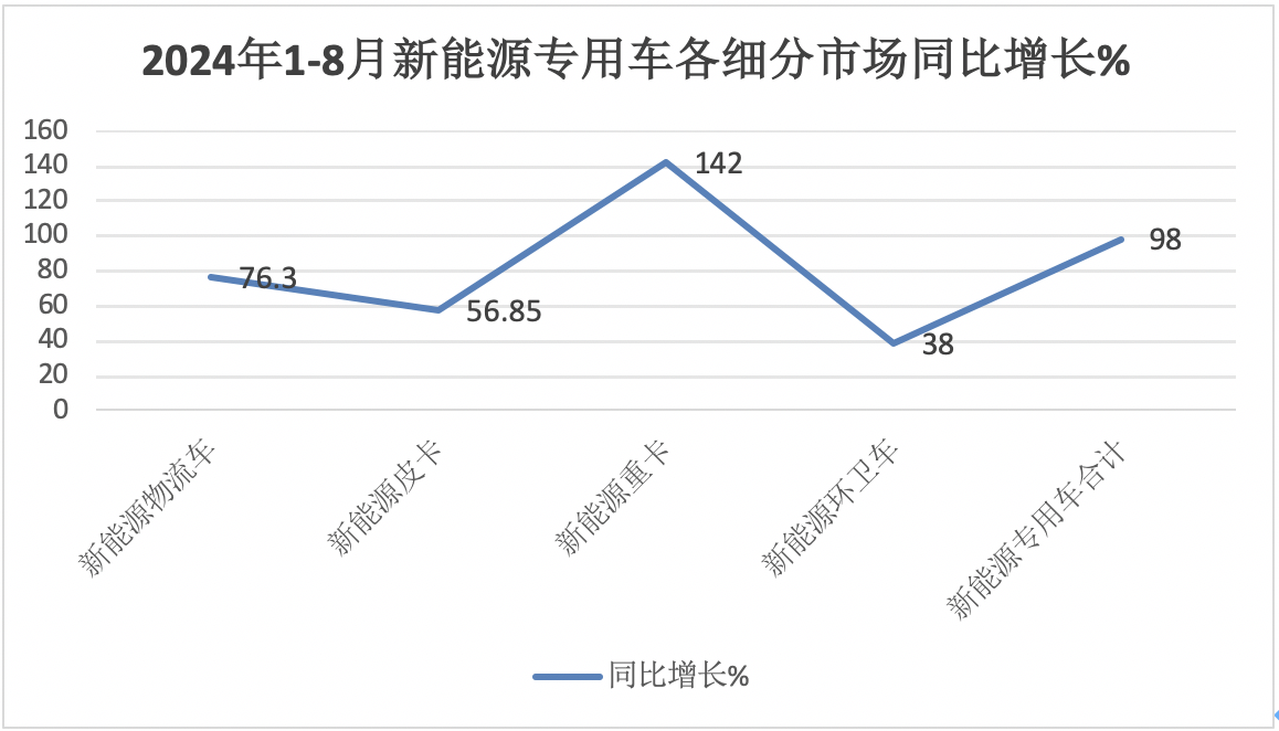 前8月新能源專用車：同比翻倍漲，銷量創(chuàng)新高！深圳\廣州\成都居前三