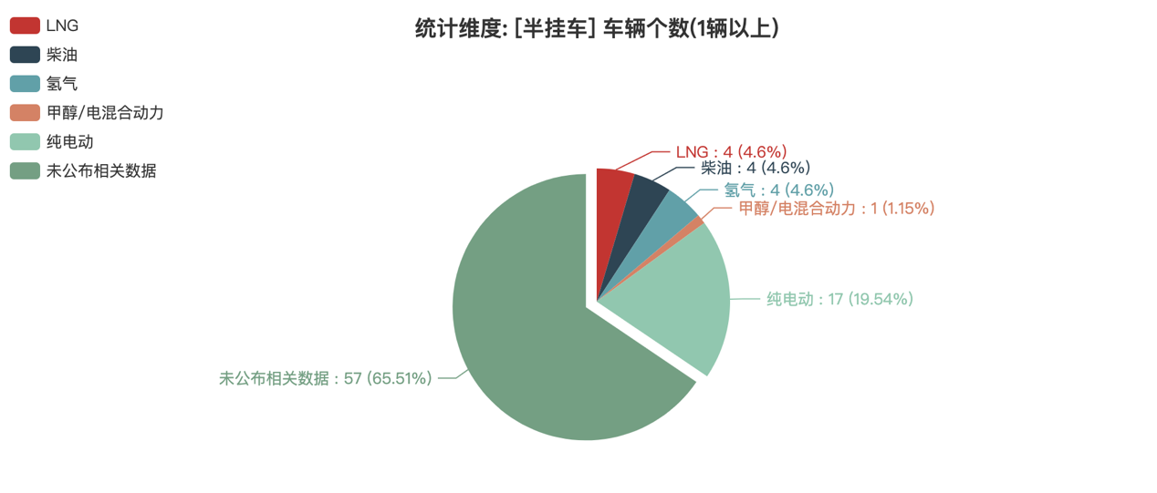 第388批次公告半掛車統(tǒng)計分析：純電動車型獨占鰲頭 福田戴姆勒汽車數(shù)量居榜首