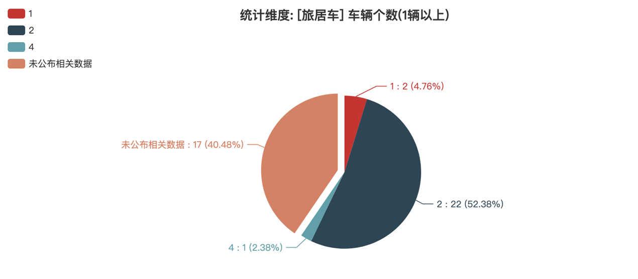 第388批次公告旅居車統(tǒng)計(jì)分析：二類底盤占比超五成 聊城聊工工程機(jī)械數(shù)量最多