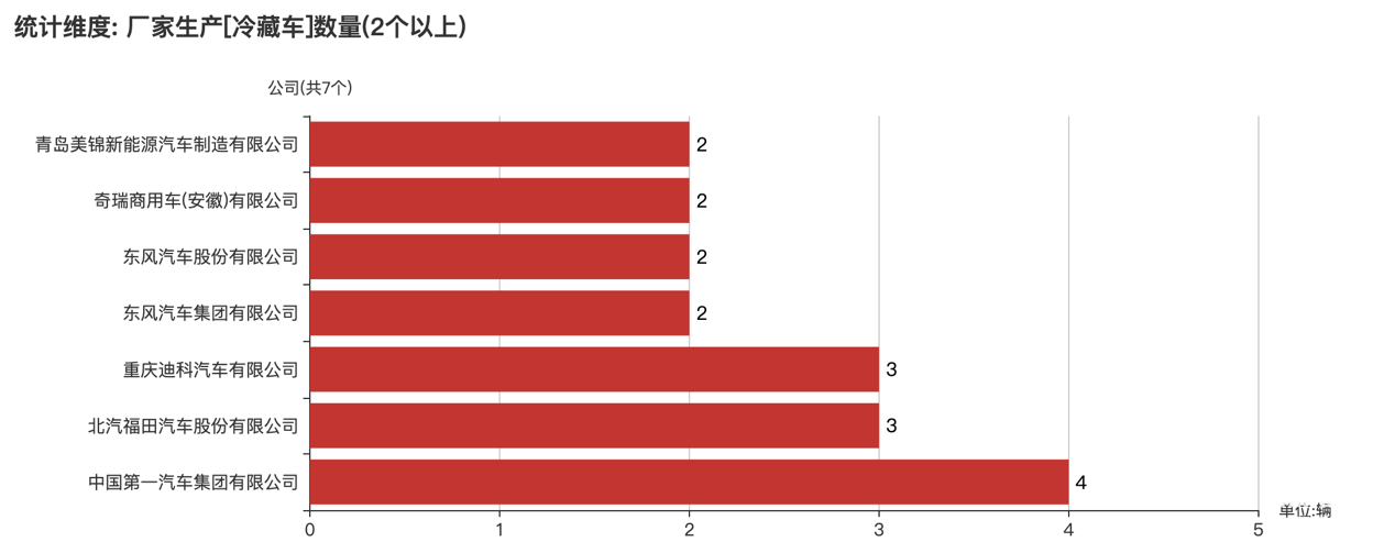 第388批次公告冷藏車統(tǒng)計分析：純電動車型占比七成 中國第一汽車集團數(shù)量居榜首