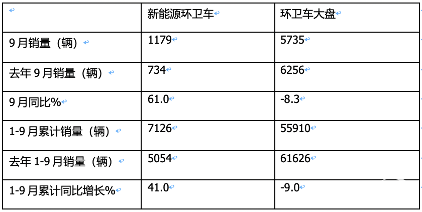 9月新能源環(huán)衛(wèi)車：“金九”如約而至！盈峰\宇通\徐工居前三；三一領(lǐng)漲