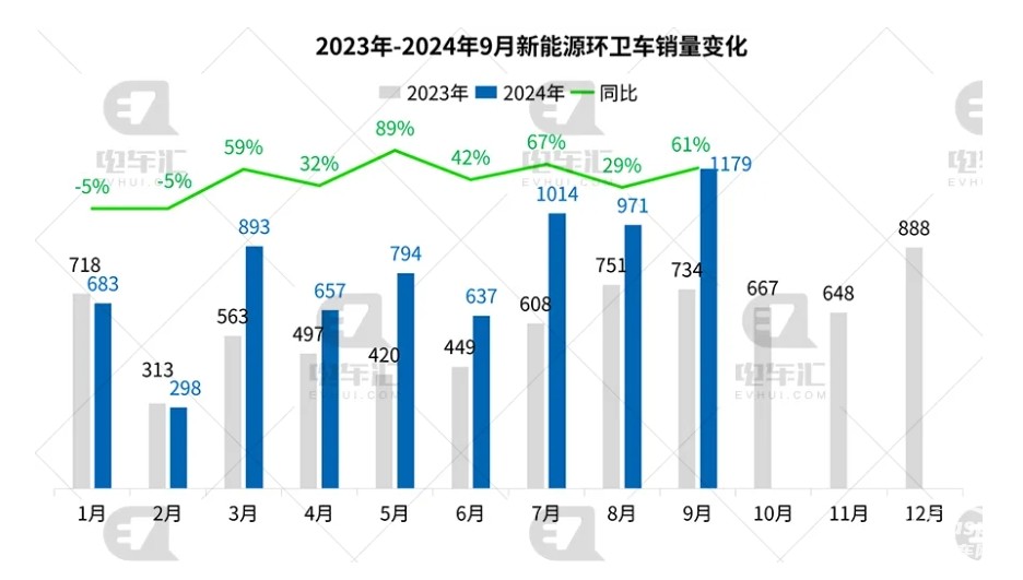 9月新能源環(huán)衛(wèi)車：“金九”如約而至！盈峰\宇通\徐工居前三；三一領(lǐng)漲