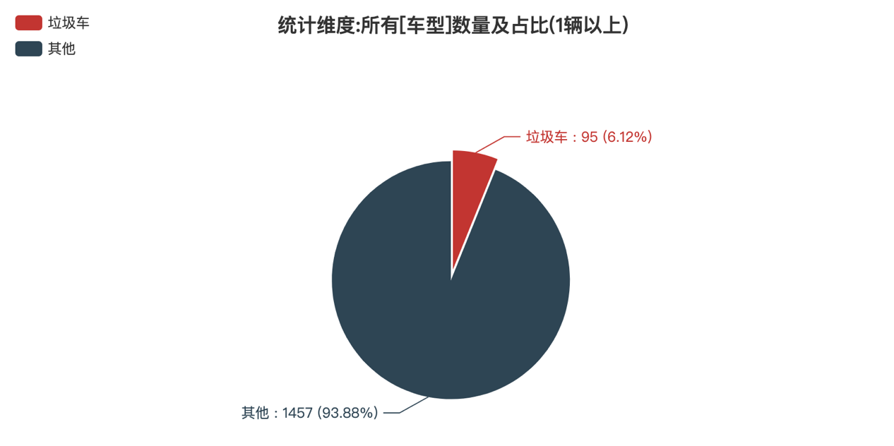 第389批次公告垃圾車統(tǒng)計分析：純電動車占比15.79% 程力專用汽車數(shù)量最多