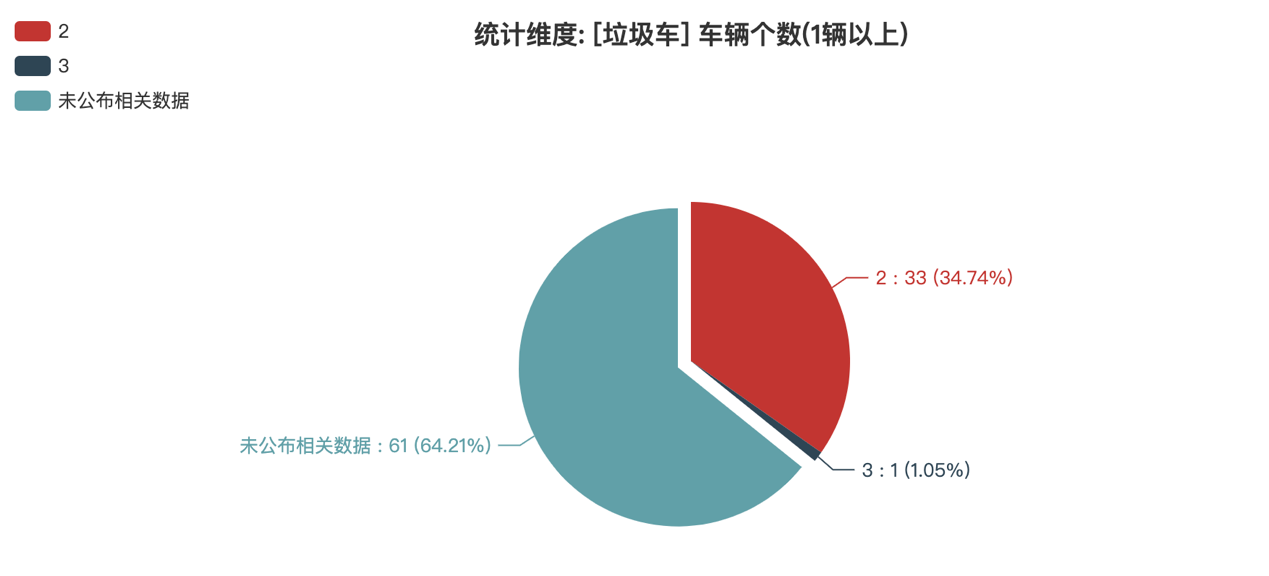 第389批次公告垃圾車統(tǒng)計分析：純電動車占比15.79% 程力專用汽車數(shù)量最多