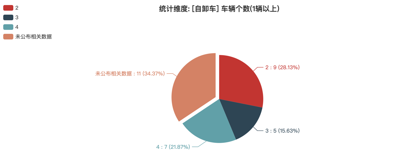 第389批次公告自卸車統(tǒng)計分析：純電動車占比3成多 陜西汽車集團(tuán)數(shù)量居榜首