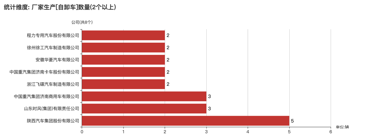 第389批次公告自卸車統(tǒng)計分析：純電動車占比3成多 陜西汽車集團(tuán)數(shù)量居榜首