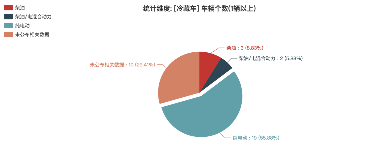 第389批次公告冷藏車統(tǒng)計(jì)分析：純電動(dòng)車占比過(guò)半 中國(guó)第一汽車集團(tuán)數(shù)量霸榜
