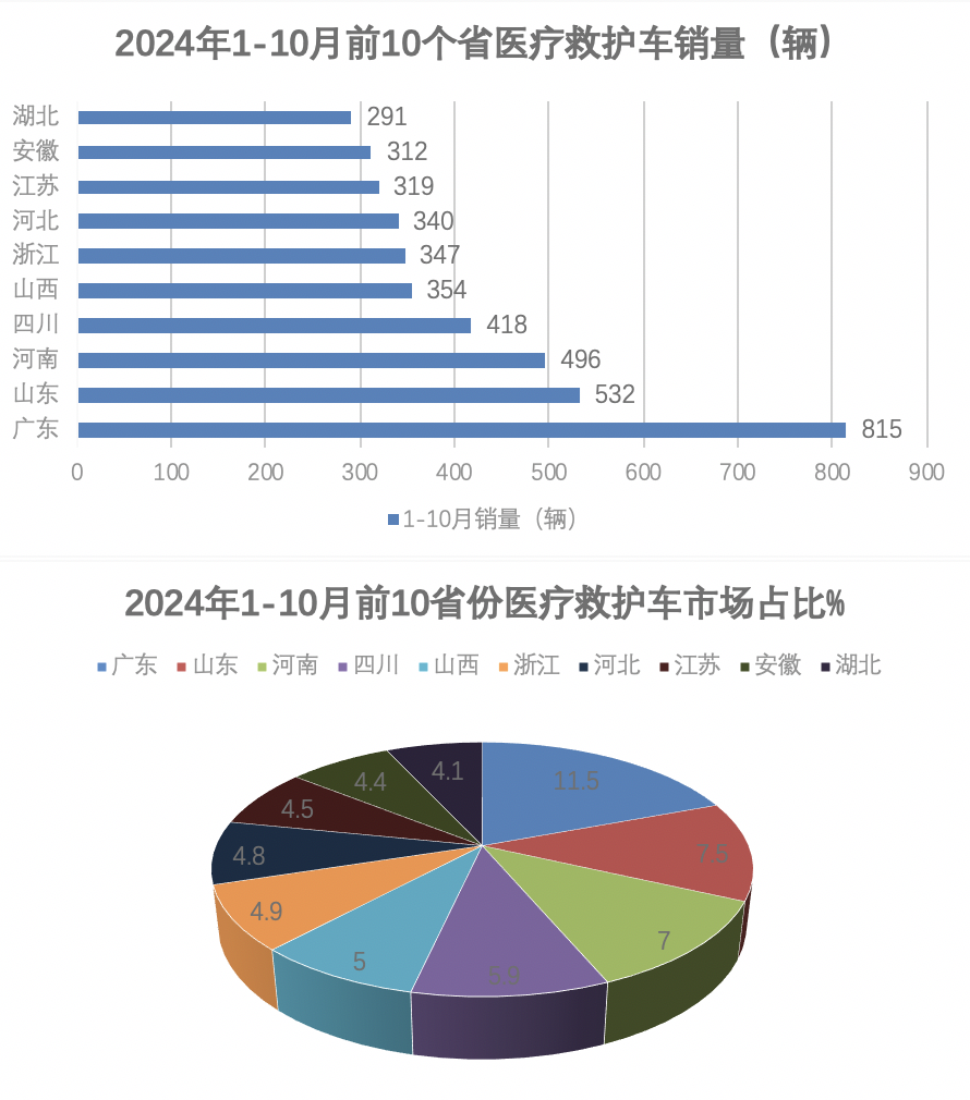 2024年前10月醫(yī)療專用車：5-6米最熱銷；程力\江鈴\福田居前三；流向廣東最多