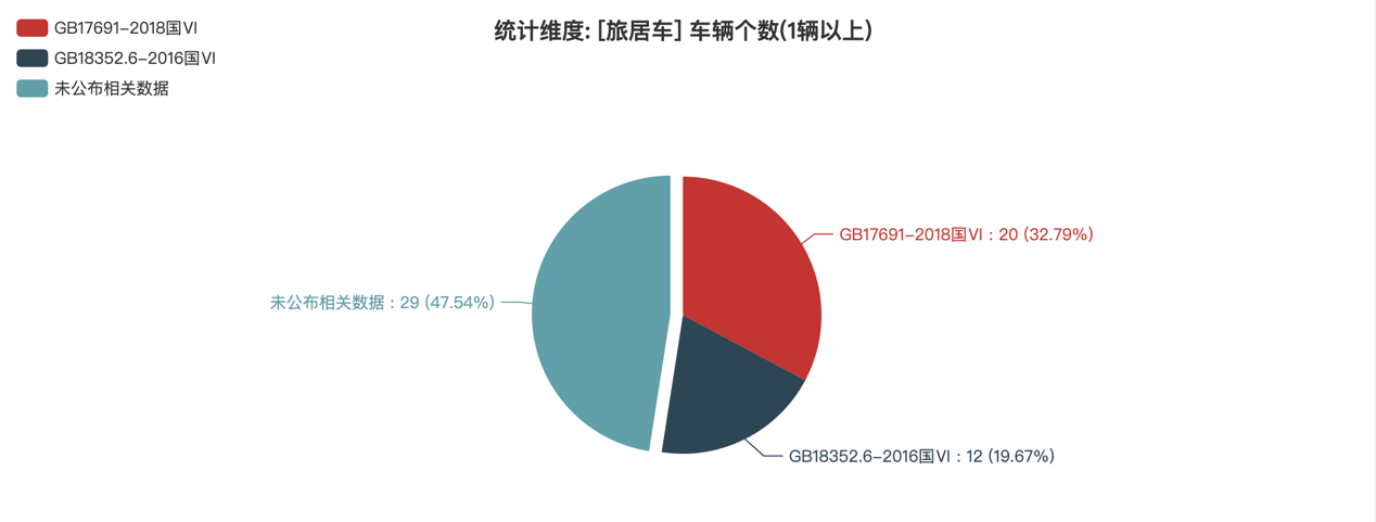 第390批次公告旅居車(chē)統(tǒng)計(jì)分析：公示企業(yè)達(dá)44家 柴油車(chē)占比近4成