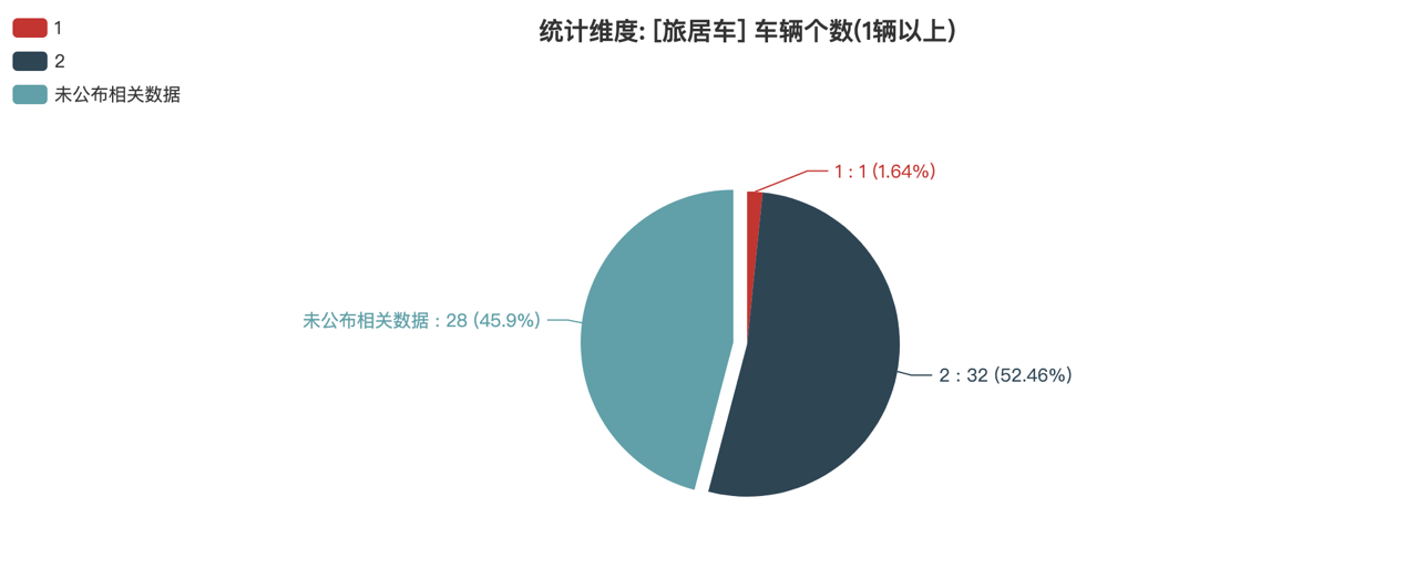 第390批次公告旅居車(chē)統(tǒng)計(jì)分析：公示企業(yè)達(dá)44家 柴油車(chē)占比近4成