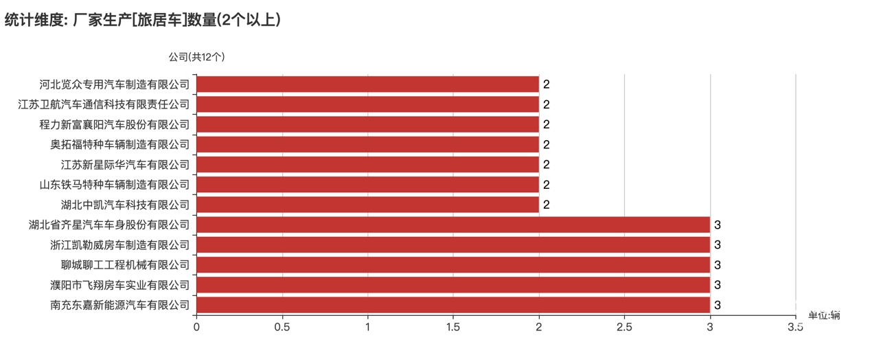 第390批次公告旅居車(chē)統(tǒng)計(jì)分析：公示企業(yè)達(dá)44家 柴油車(chē)占比近4成