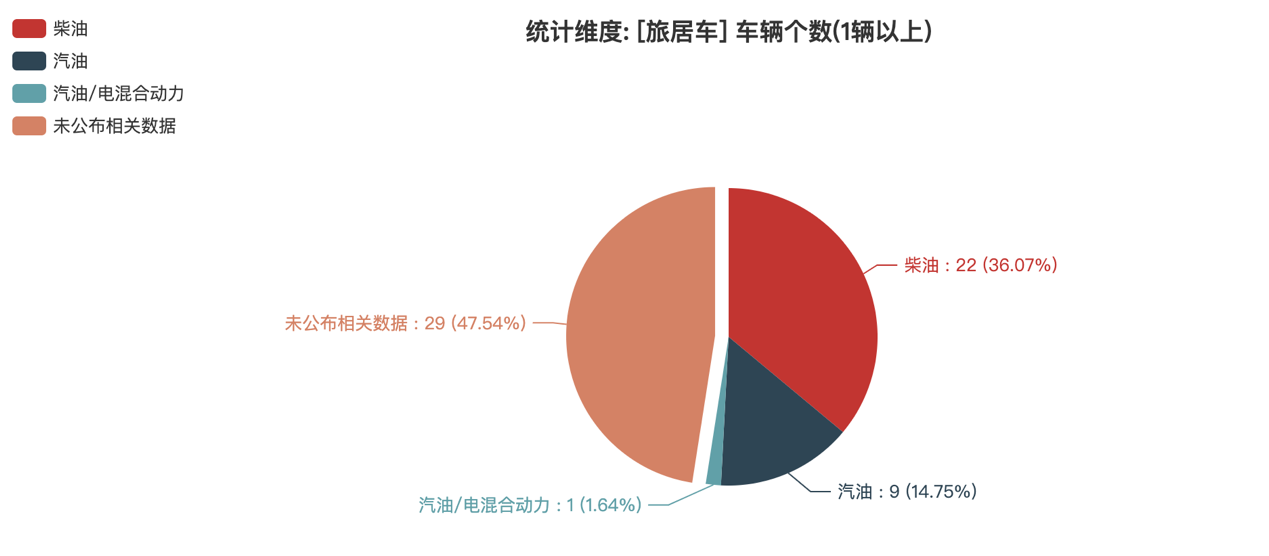 第390批次公告旅居車(chē)統(tǒng)計(jì)分析：公示企業(yè)達(dá)44家 柴油車(chē)占比近4成