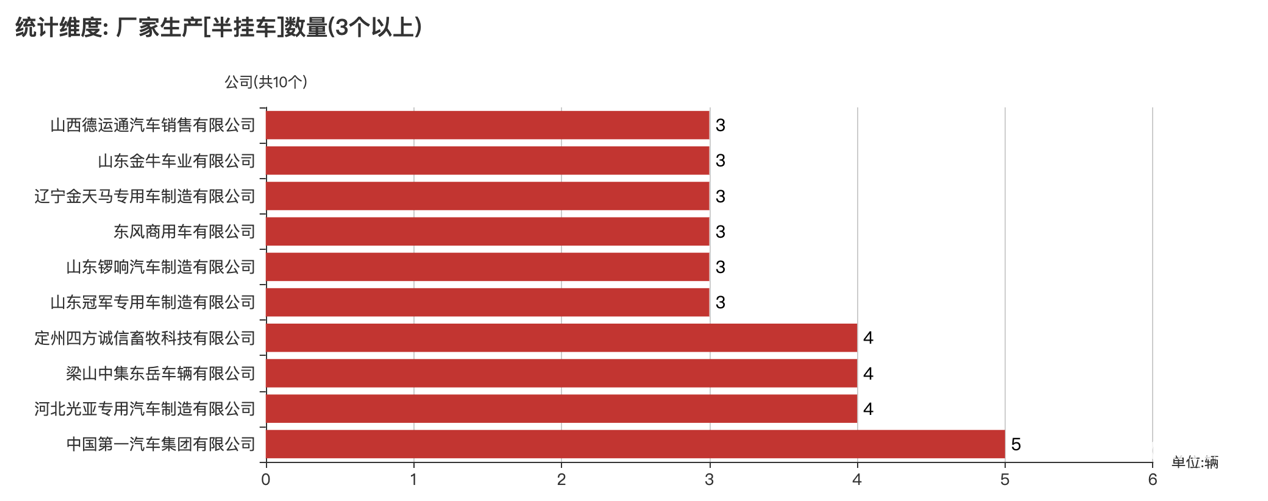 第391批次公告半掛車統(tǒng)計分析：3軸車占比近九成 中國第一汽車集團數(shù)量位居榜首