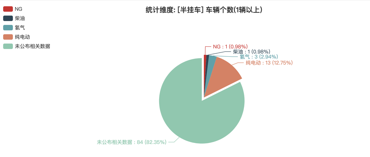 第391批次公告半掛車統(tǒng)計分析：3軸車占比近九成 中國第一汽車集團數(shù)量位居榜首