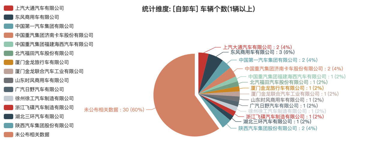 第391批次公告自卸車統(tǒng)計(jì)分析：純電動(dòng)車型占比24% 東風(fēng)商用車、中國(guó)一汽位居榜首