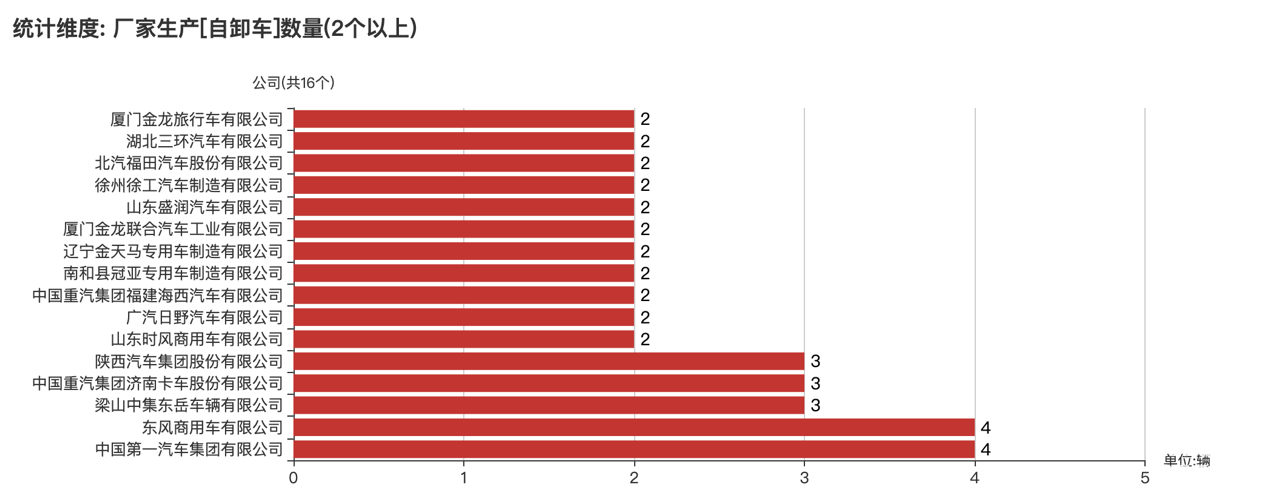 第391批次公告自卸車統(tǒng)計(jì)分析：純電動(dòng)車型占比24% 東風(fēng)商用車、中國(guó)一汽位居榜首