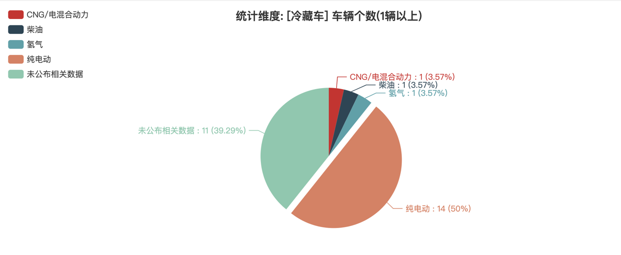 第391批次公告冷藏車統(tǒng)計分析：純電車型占比50% 福田戴姆勒數(shù)量居榜首