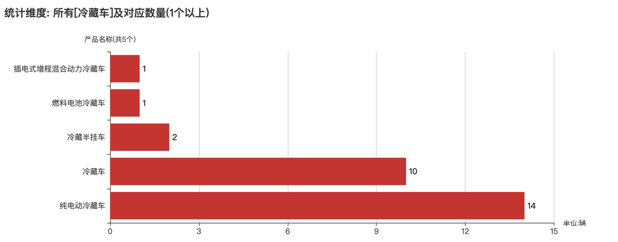 第391批次公告冷藏車統(tǒng)計分析：純電車型占比50% 福田戴姆勒數(shù)量居榜首