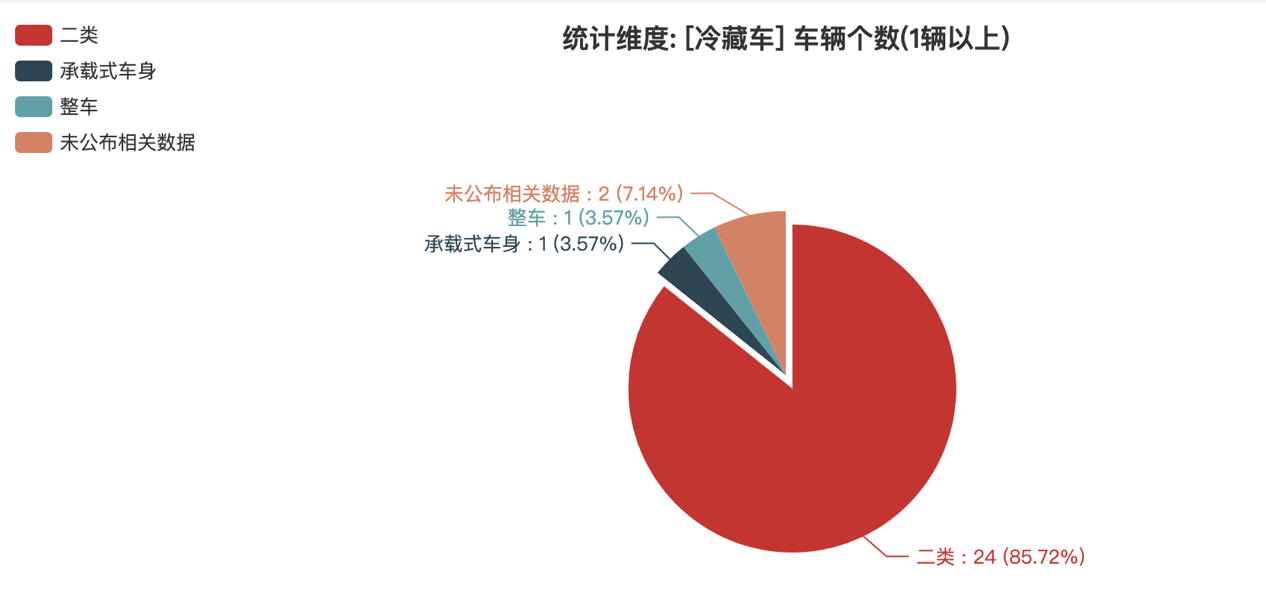第391批次公告冷藏車統(tǒng)計分析：純電車型占比50% 福田戴姆勒數(shù)量居榜首