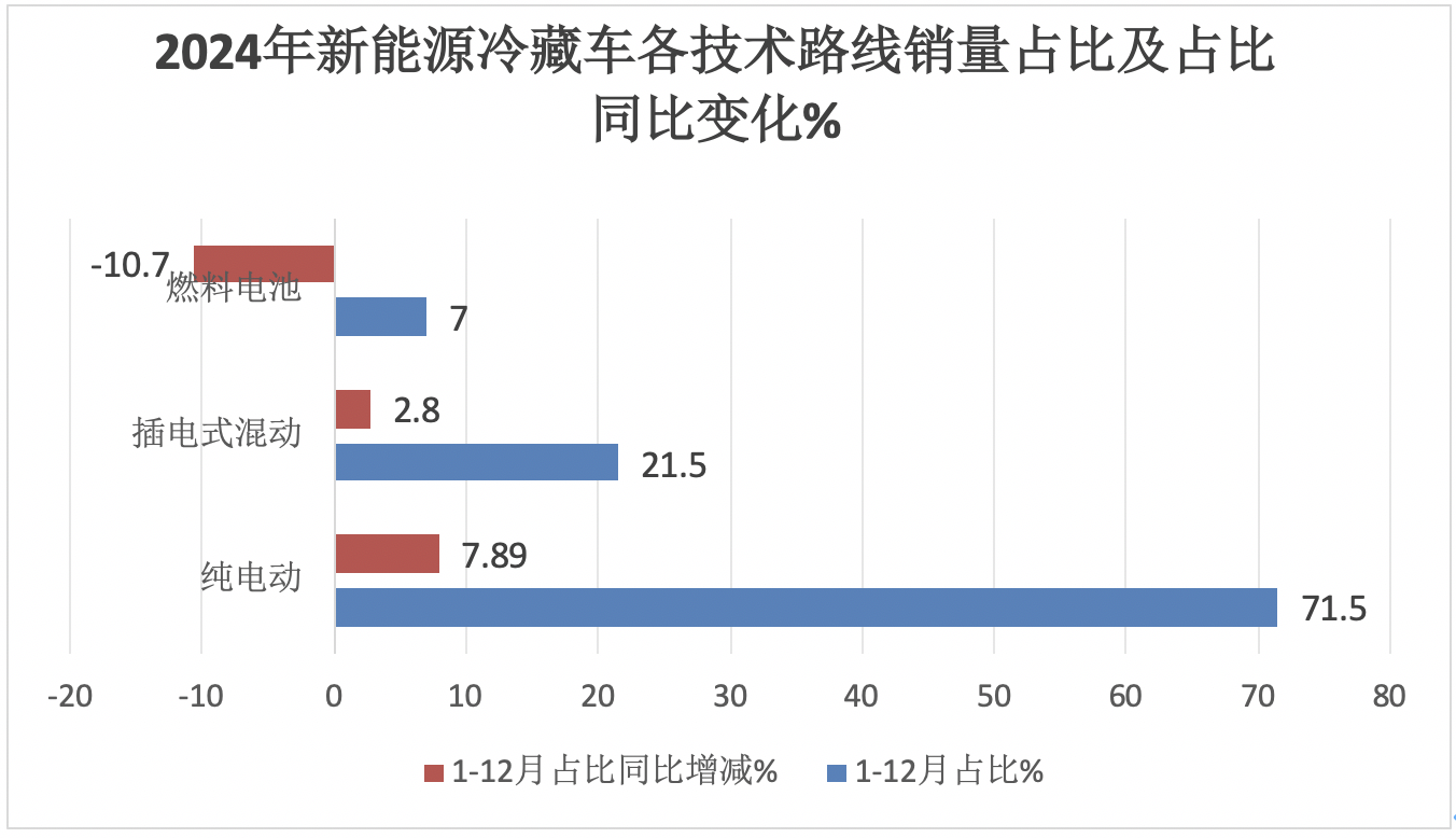 2024年12月及全年新能源冷藏車市場特點(diǎn)簡析