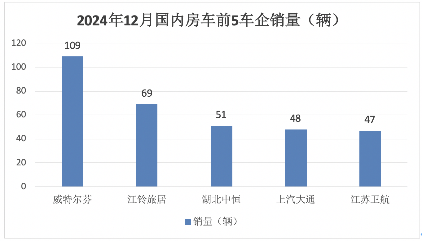 2024年12月及全年國內(nèi)房車市場特點總結(jié)分析